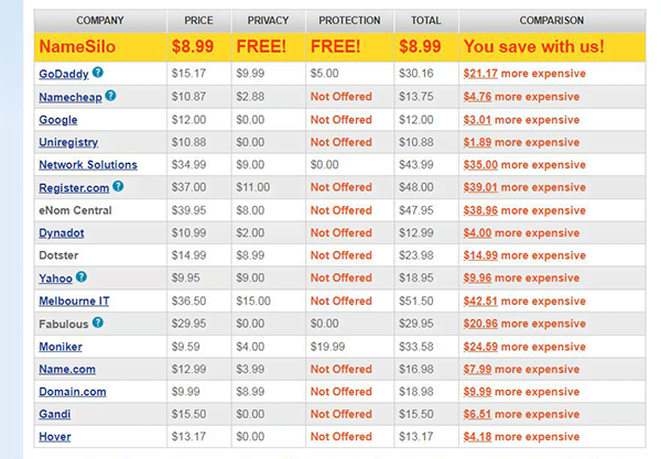 precios comparativos para registrar un dominio .com